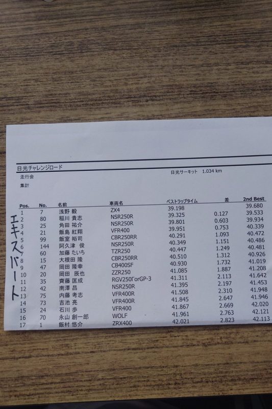 #日光チャレンジロード 走行会クラス分けが確定しました！ 本…（写真3）